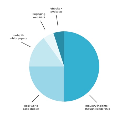 ABM content breakdown-01