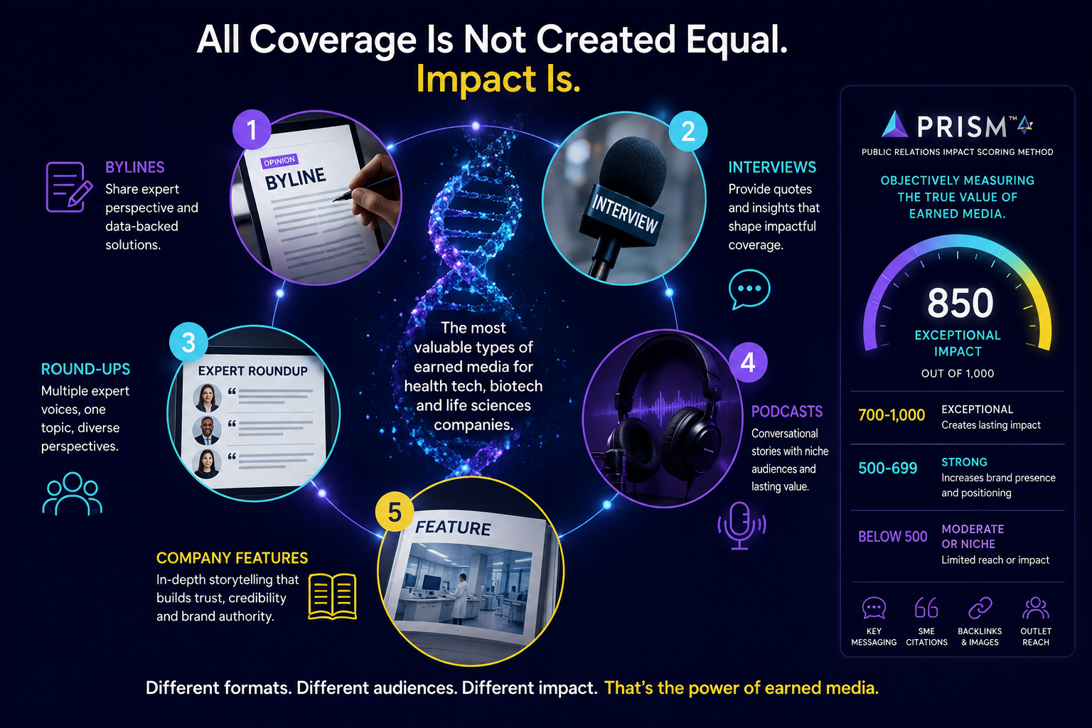 Types of Earned Media in Healthcare - Sovyn PRISM Scoring Method