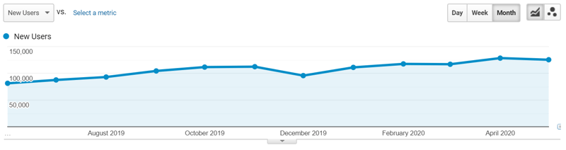 Traffic Growth