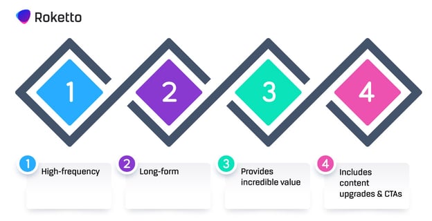 High Frequency, Long-Form Blogging