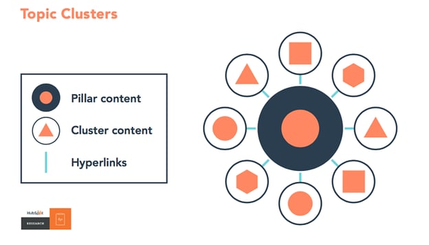 Pillar Page & Topic Clusters
