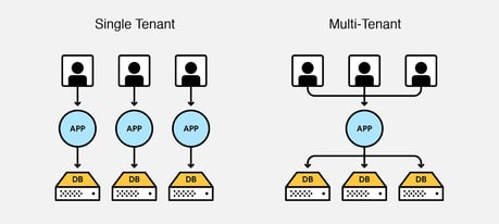 SaaS architecture example
