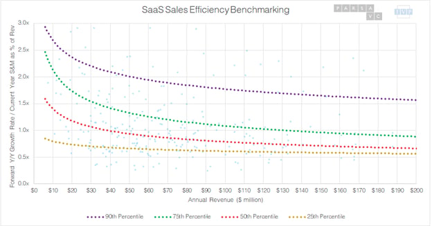 SaaS sales efficacy