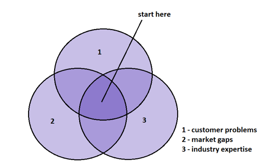 Ideas for Starting a SaaS Company
