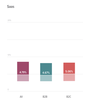 SaaS Churn Rate Stats