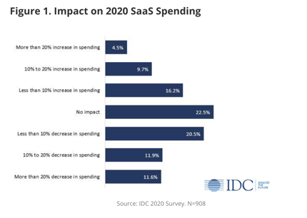 SaaS Industry Trends